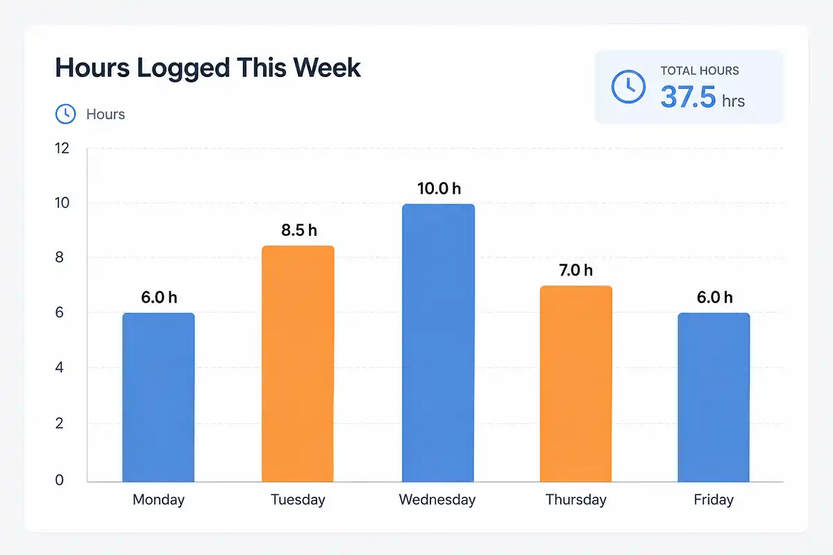 Weekly time tracking chart for freelance work hours
