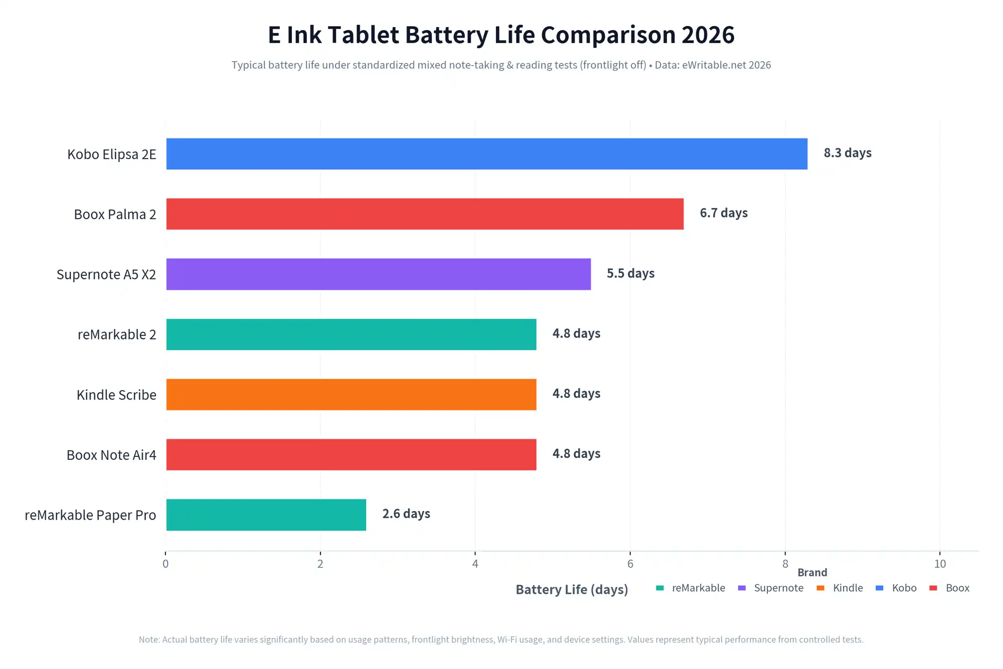 Bar chart showing e ink tablet battery life comparison across seven major devices in 2026