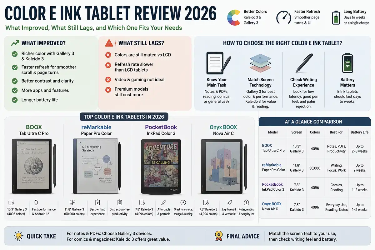 Color E Ink tablet review 2026 comparing Gallery 3 and Kaleido 3 displays, writing performance, battery life, and top color E Ink tablets.