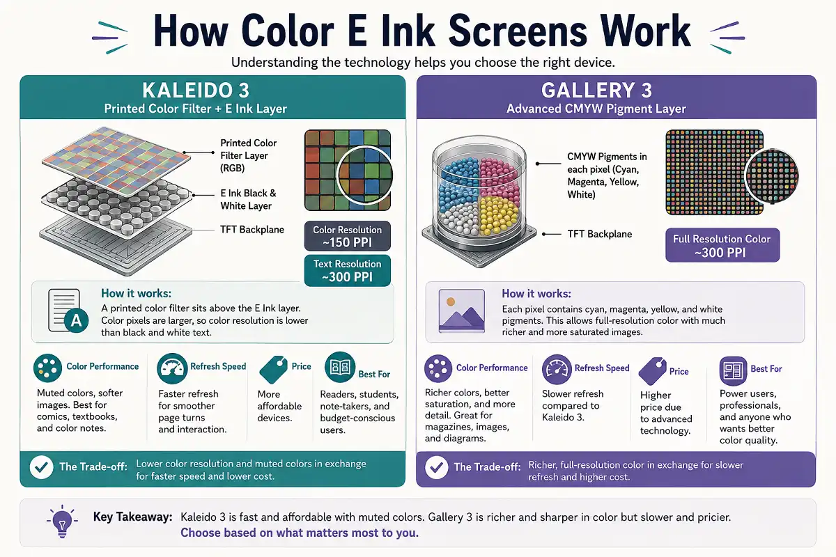 Infographic explaining how color E Ink screens work, comparing Kaleido 3’s printed color filter and lower color resolution with Gallery 3’s CMYW pigment technology, richer full-resolution color, slower refresh, and higher cost.
