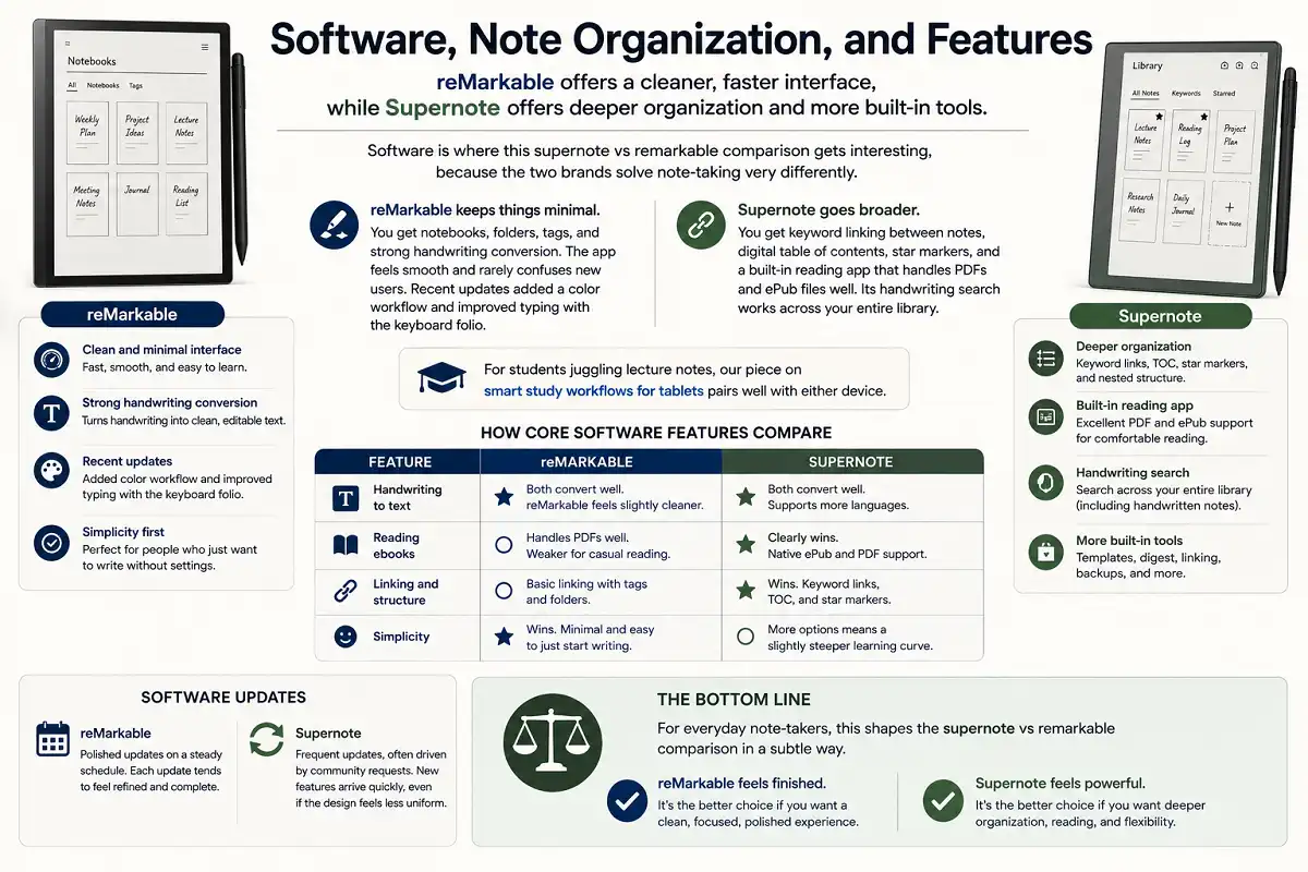 Infographic comparing Supernote and reMarkable software features, including note organization, handwriting-to-text conversion, ebook support, keyword linking, handwriting search, software updates, and overall user experience, highlighting reMarkable's simplicity and Supernote's advanced organization tools.